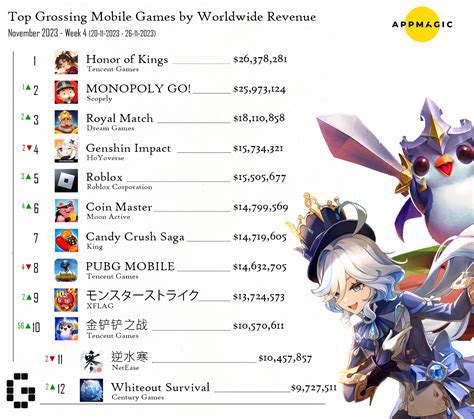 top grossing mobile games worldwide|The top grossing mobile games of 2023 .